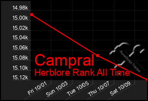 Total Graph of Campral