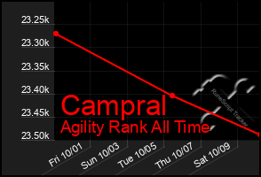 Total Graph of Campral