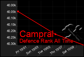 Total Graph of Campral