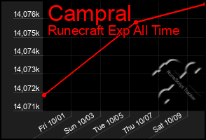 Total Graph of Campral