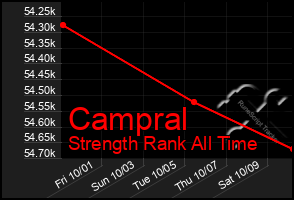 Total Graph of Campral