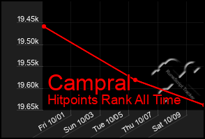 Total Graph of Campral