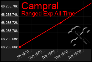 Total Graph of Campral