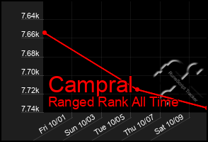 Total Graph of Campral