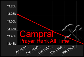 Total Graph of Campral