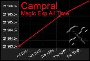 Total Graph of Campral