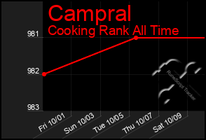 Total Graph of Campral