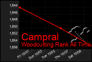 Total Graph of Campral