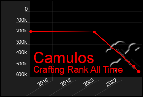 Total Graph of Camulos