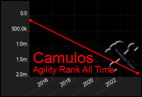 Total Graph of Camulos