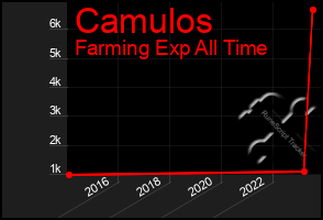 Total Graph of Camulos