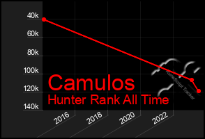 Total Graph of Camulos