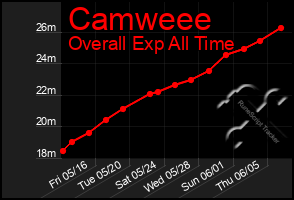 Total Graph of Camweee