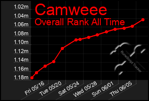 Total Graph of Camweee