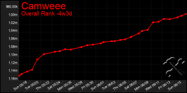 Last 31 Days Graph of Camweee