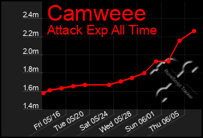 Total Graph of Camweee