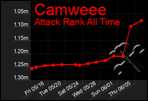 Total Graph of Camweee