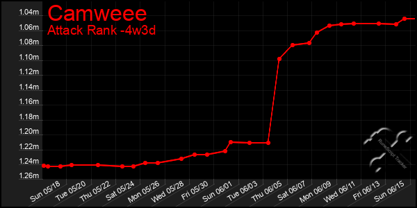 Last 31 Days Graph of Camweee