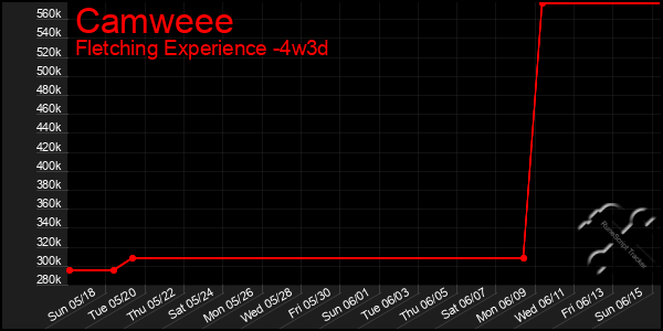 Last 31 Days Graph of Camweee