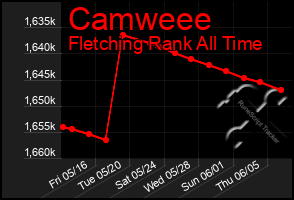 Total Graph of Camweee