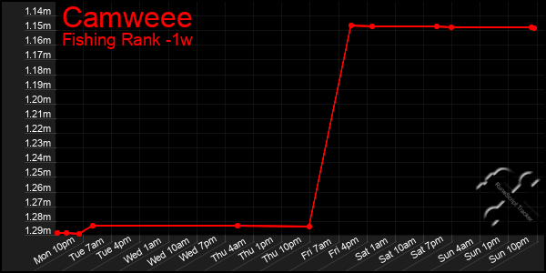 Last 7 Days Graph of Camweee