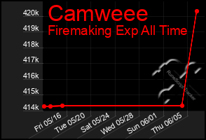 Total Graph of Camweee