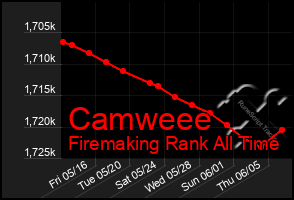 Total Graph of Camweee