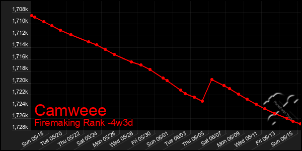 Last 31 Days Graph of Camweee