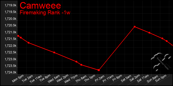 Last 7 Days Graph of Camweee