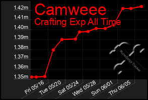 Total Graph of Camweee