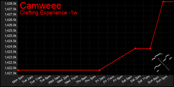 Last 7 Days Graph of Camweee