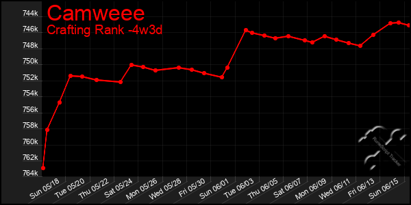 Last 31 Days Graph of Camweee