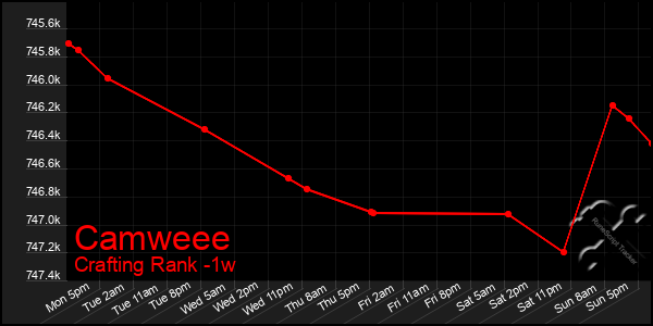 Last 7 Days Graph of Camweee