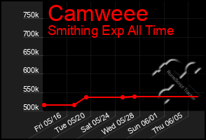 Total Graph of Camweee