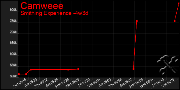 Last 31 Days Graph of Camweee