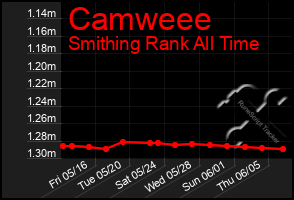 Total Graph of Camweee