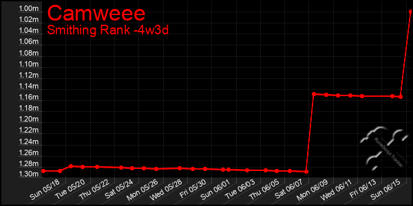 Last 31 Days Graph of Camweee