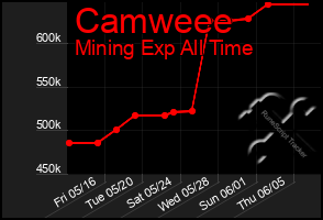 Total Graph of Camweee