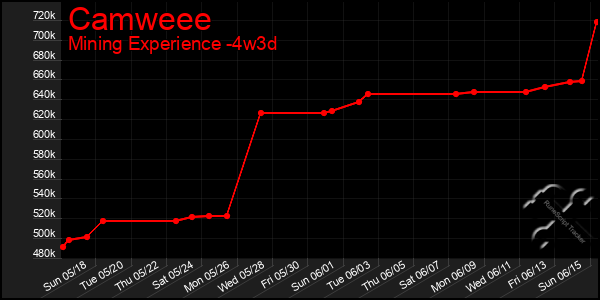 Last 31 Days Graph of Camweee