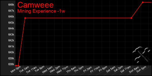Last 7 Days Graph of Camweee