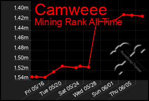 Total Graph of Camweee