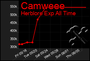 Total Graph of Camweee