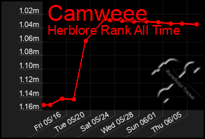 Total Graph of Camweee