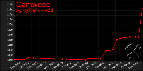 Last 31 Days Graph of Camweee
