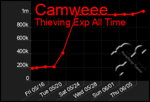 Total Graph of Camweee