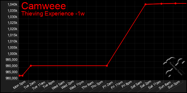 Last 7 Days Graph of Camweee