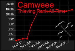 Total Graph of Camweee