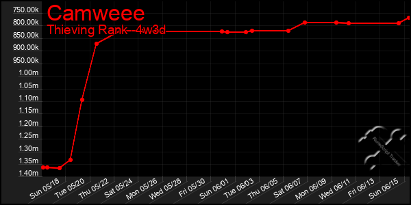 Last 31 Days Graph of Camweee