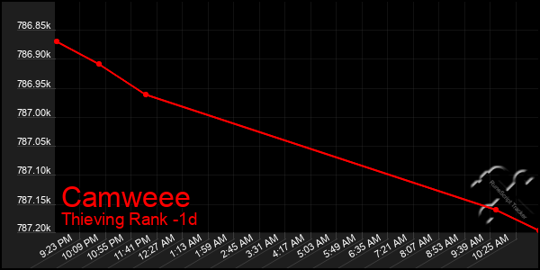 Last 24 Hours Graph of Camweee