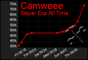 Total Graph of Camweee